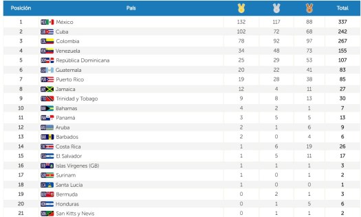 Medallero Barranquilla 2018